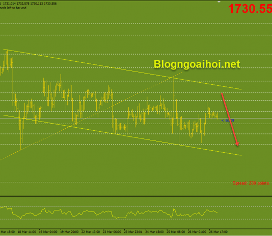 Vàng 29/3-Theo dấu chân quỹ SPDR Vàng 29/3 kênh giảm