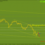 Vàng 3/3-Bảng lương ADP và PMI dịch vụ từ Hoa Kỳ Vàng 3/3 kênh giá giảm