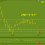 Vàng 31/3- Chờ báo cáo bảng lương ADP Vàng 31/3 -Mô hình 2 đáy