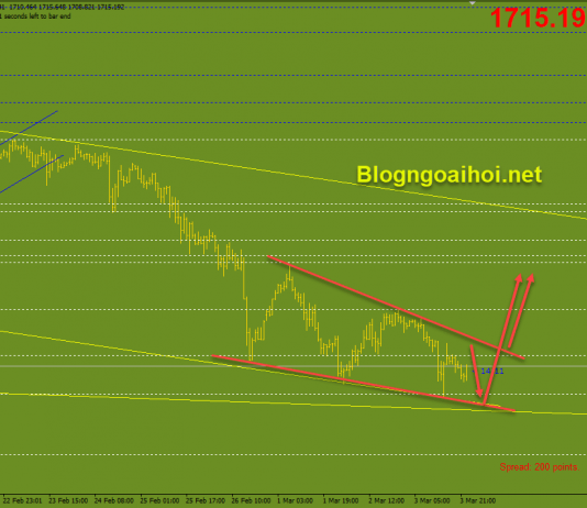 Vàng 4/3-Vàng phục hồi chậm chạp Vàng 4/3 mô hình nêm giảm