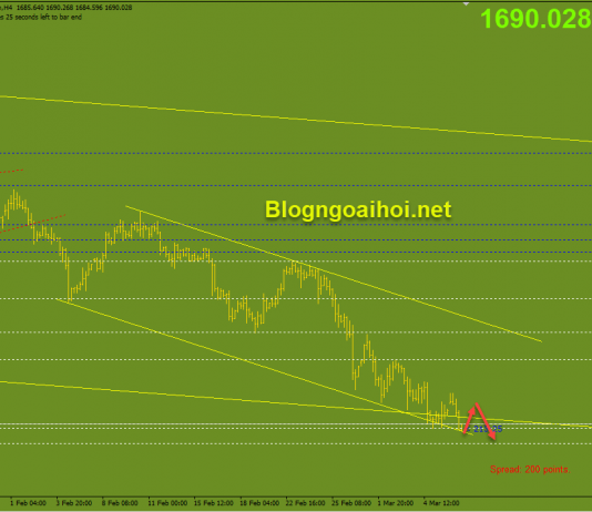 Vàng 8/3-Fed sẽ dần thắt chặt nới lỏng tiền tệ Vàng 8/3 Vàng chịu áp lực giảm