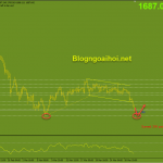 Vàng 30/3-Vàng di chuyển xuống hỗ trợ tâm lý Vàng phiên mỹ 30/3