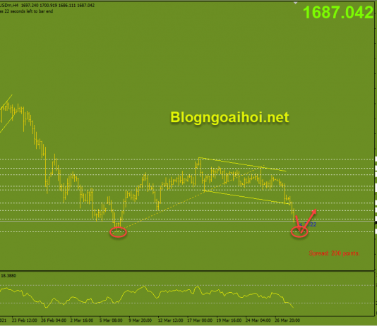 Vàng 30/3-Vàng di chuyển xuống hỗ trợ tâm lý Vàng phiên mỹ 30/3