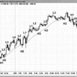 Một số chú ý và ví dụ khi sử dụng quy tắc vào lệnh với nến High Low