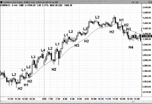 Một số chú ý và ví dụ khi sử dụng quy tắc vào lệnh với nến High Low