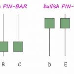 Pinbar và engulfing 2 mô hình nến duy nhất để giao dịch trên thị trường