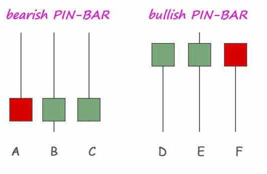 Pinbar và engulfing 2 mô hình nến duy nhất để giao dịch trên thị trường