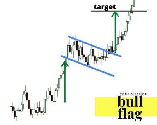 Ý tưởng giao dịch với mô hình cờ tăng-Bullish flags