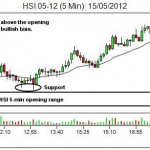 Sử dụng nến đầu phiên giao dịch để thấu hiểu hành vi giá – The Opening Range