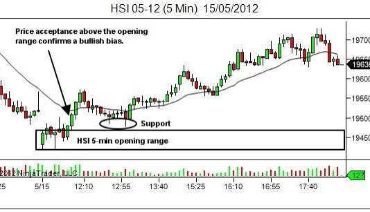 Sử dụng nến đầu phiên giao dịch để thấu hiểu hành vi giá – The Opening Range