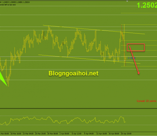 USDCAD 22/4-Loonie giảm sau quyết định chính sách của BOC USDCAD 22/4 hồi nhẹ để giảm