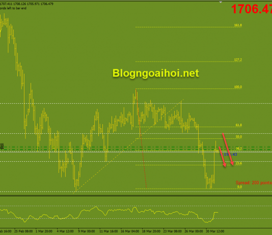 Vàng 1/4-Kỳ vọng Nonfarm trước lễ phục sinh Vàng 1/4 suy giảm từ Fib 50%