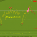 Vàng 12/4-Vàng suy giảm trước kháng cự mạnh Vàng 12/4-Suy giảm từ 2 đỉnh