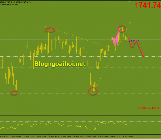 Vàng 12/4-Vàng suy giảm trước kháng cự mạnh Vàng 12/4-Suy giảm từ 2 đỉnh