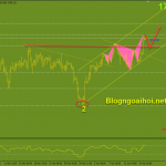 Vàng 16/4-Vàng phá vỡ neckline mô hình 2 đáy Vàng 16/4-Vàng phá vỡ neckline mô hình 2 đáy