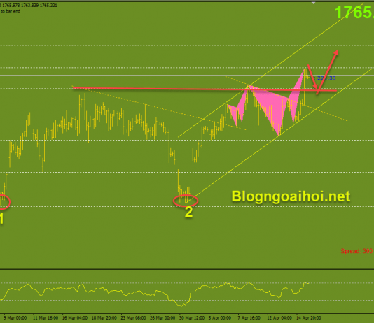 Vàng 16/4-Vàng phá vỡ neckline mô hình 2 đáy Vàng 16/4-Vàng phá vỡ neckline mô hình 2 đáy