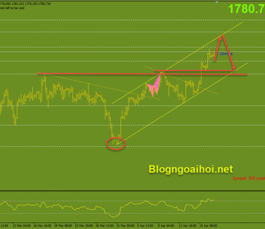 Vàng 19/4-Vàng Di chuyển trong kênh giá tăng Vàng 19/4 kênh giá tăng