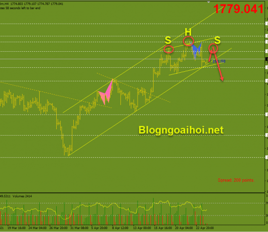 Vàng 26/4-Vàng nguy cơ gãy kênh tăng Vàng 26/4-Mô hình vai đầu vai