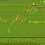 Vàng 27/4-Di chuyển hẹp trước sự kiện FOMC Vàng 27/4 Vai đầu vai