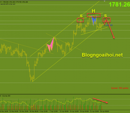 Vàng 27/4-Di chuyển hẹp trước sự kiện FOMC Vàng 27/4 Vai đầu vai