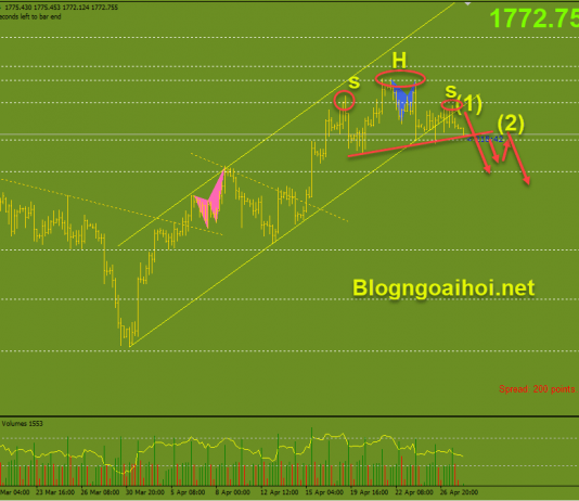 Vàng 28/4-Trọng tâm là cuộc họp của FED Vàng 28/4 Phá vỡ kênh tăng