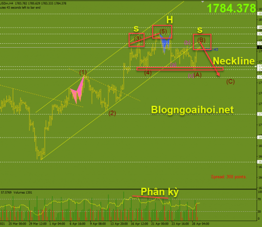 Vàng 29/4-Tập trung vào dữ liệu kinh tế Vàng 29/4 Vai đầu vai mới