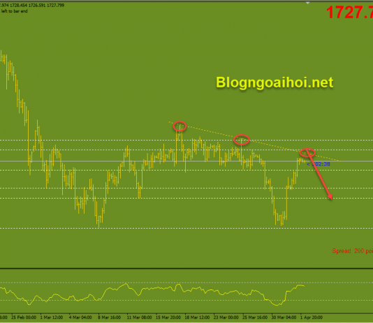 Vàng 5/4- Vàng sau bảng lương Nonfarm tốt Vàng 5/4 Trendline giảm