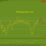 Vàng 7/4-Vàng tăng trước Cuộc họp của FOMC Vàng 7/4 Mô hình 2 đỉnh