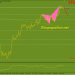 Vàng 9/4-Vàng ở vùng kháng cự quan trọng Vàng biểu đồ H1