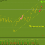 Vàng 22/4-Kháng cự tâm lý 1800$ Vàng phiên mỹ 22/4