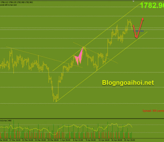 Vàng 22/4-Kháng cự tâm lý 1800$ Vàng phiên mỹ 22/4