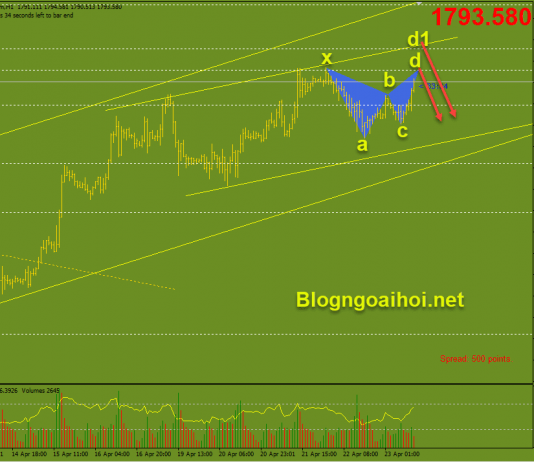 Vàng 23/4-Vàng chịu áp lực bởi dữ liệu kinh tế tốt Vàng phiên mỹ 23/4