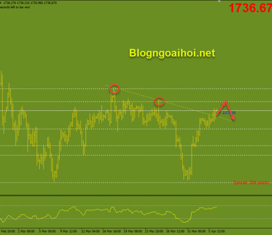 Vàng 6/4-Dữ liệu kinh tế Hoa Kỳ rất tốt Cập nhật Vàng phiên mỹ 6/4