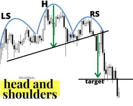 Ý tưởng giao dịch với mô hình vai đầu vai ý tưởng giao dịch mô hình vai đầu vai