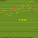 eurusd-28-5-lan-ranh-len-xuong_optimized