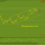 gbpusd-25-5-khang-cu-quan-trong_optimized
