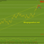 Vàng 10/5-Bảng lương Nonfarm không được tốt Vàng 10/5-Kênh giá tăng