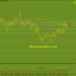 Vàng 17/5-Giảm kỳ vọng về việc FED tăng lãi suất Vàng 17/5-Trendline giảm