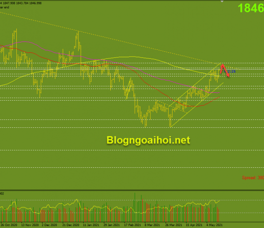 Vàng 17/5-Giảm kỳ vọng về việc FED tăng lãi suất Vàng 17/5-Trendline giảm