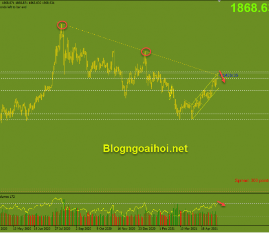 Vàng 18/5-Liệu có phá vỡ trendline giảm? Vàng 18/5-Trendline giảm bị phá vỡ