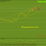 Vàng 24/5-Hướng lên mốc 1900$ Vàng 24/5-Hướng tăng lên 1900