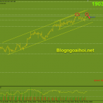 Vàng 31/5-Kiểm tra lại kháng cự cũ Vàng 31/5-Kiểm tra kháng cự cũ