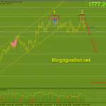 Vàng 5/5-Yellen nói rằng lãi suất có thể phải tăng Vàng 5/5-Mô hình 2 đỉnh