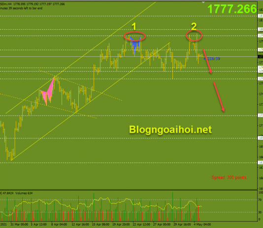 Vàng 5/5-Yellen nói rằng lãi suất có thể phải tăng Vàng 5/5-Mô hình 2 đỉnh
