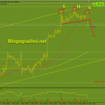 Vàng 11/5-Thể hiện sự điều chỉnh kỹ thuật Vàng phiên mỹ 11/5