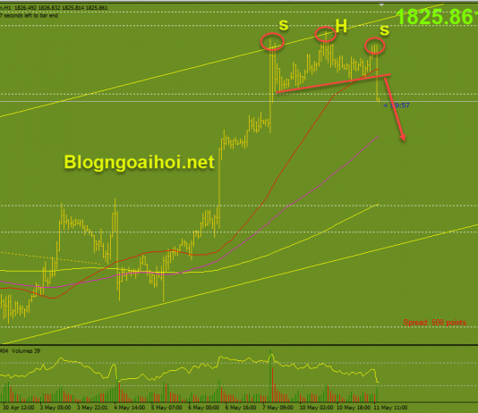 Vàng 11/5-Thể hiện sự điều chỉnh kỹ thuật Vàng phiên mỹ 11/5