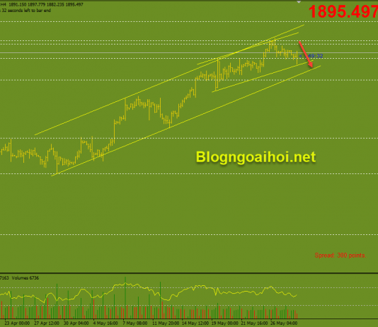 Vàng 28/5-Tập trung vào dữ liệu Core PCE Vàng phiên mỹ 28/5 sau 20:30