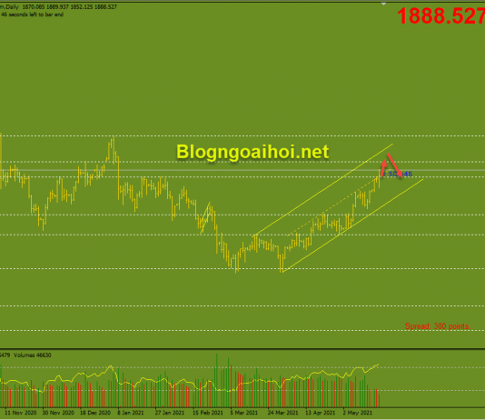Vàng 19/5-Trọng tâm là biên bản cuộc họp của FED Vàng phiên mỹ cập nhật lần 2