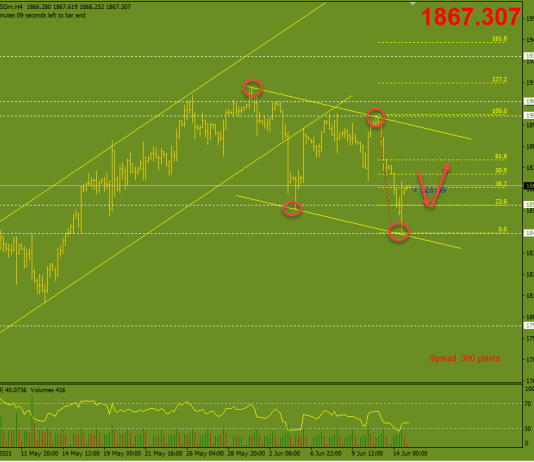 Vàng 15/6-Nhiều dữ liệu kinh tế quan trọng cần chú ý Vàng 15/6-Kênh giảm