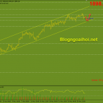 Vàng 2/6-Xuôi về vùng hỗ trợ mạnh Vàng 2/6 kênh giá tăng